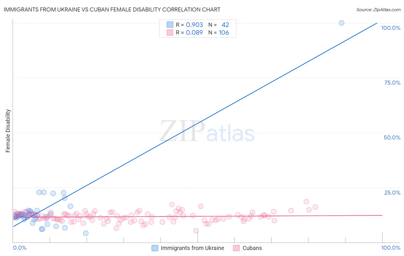 Immigrants from Ukraine vs Cuban Female Disability