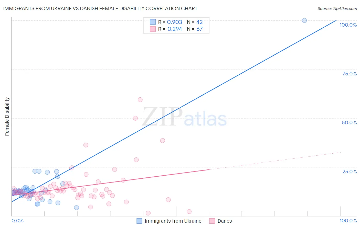 Immigrants from Ukraine vs Danish Female Disability