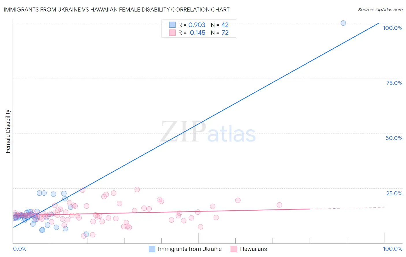 Immigrants from Ukraine vs Hawaiian Female Disability
