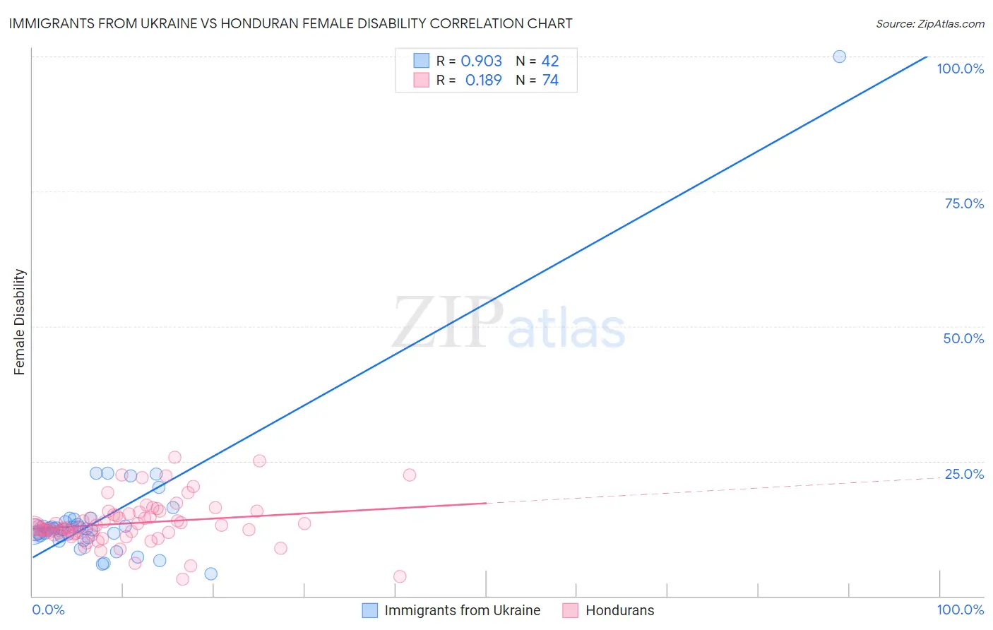 Immigrants from Ukraine vs Honduran Female Disability