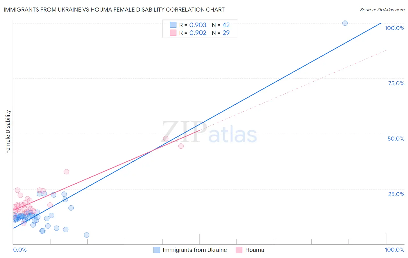 Immigrants from Ukraine vs Houma Female Disability