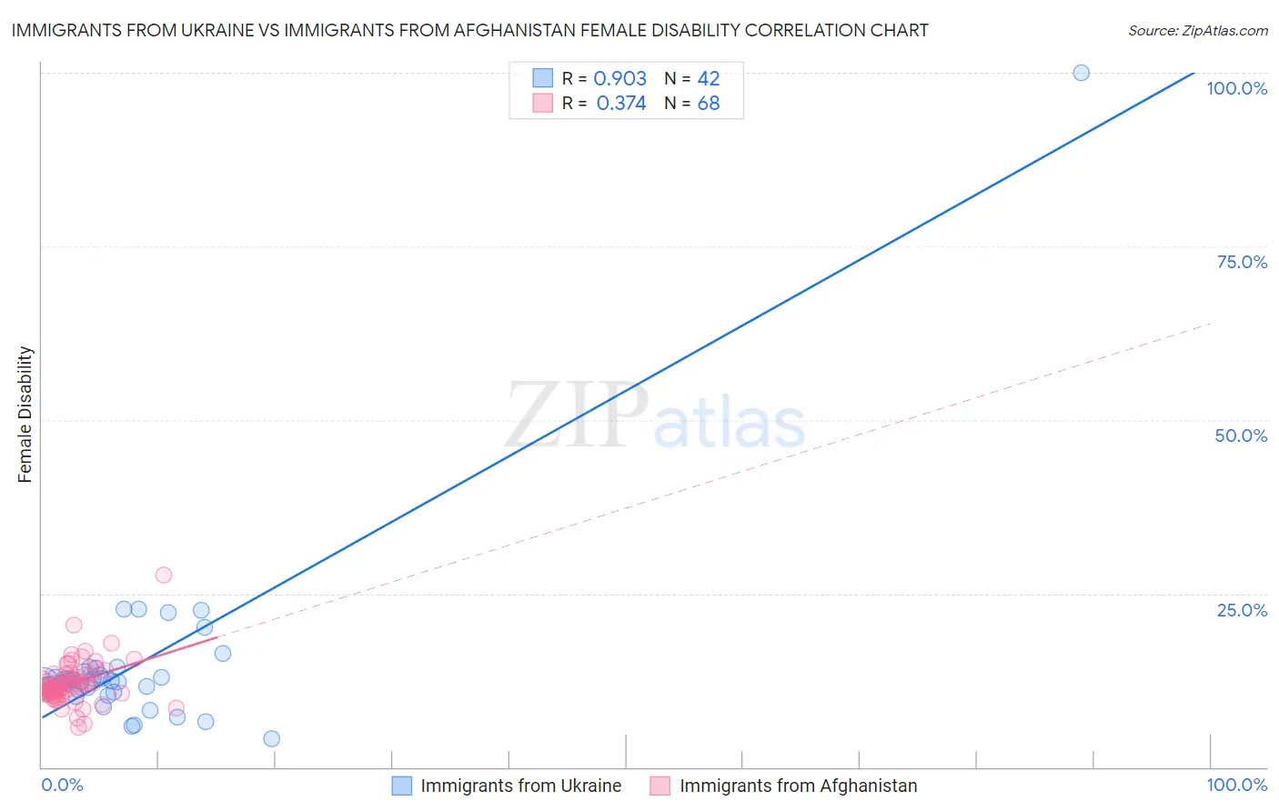 Immigrants from Ukraine vs Immigrants from Afghanistan Female Disability