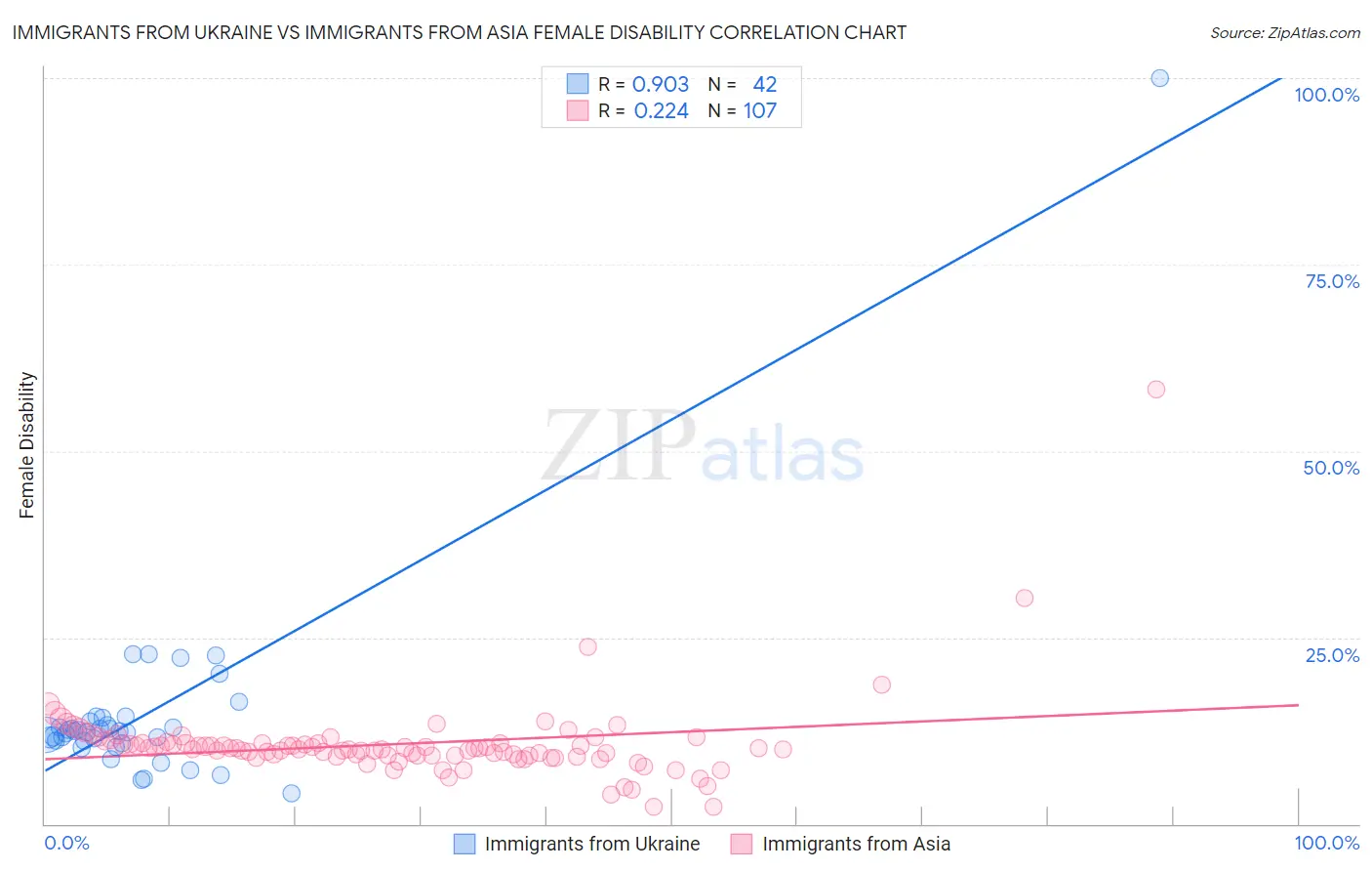 Immigrants from Ukraine vs Immigrants from Asia Female Disability