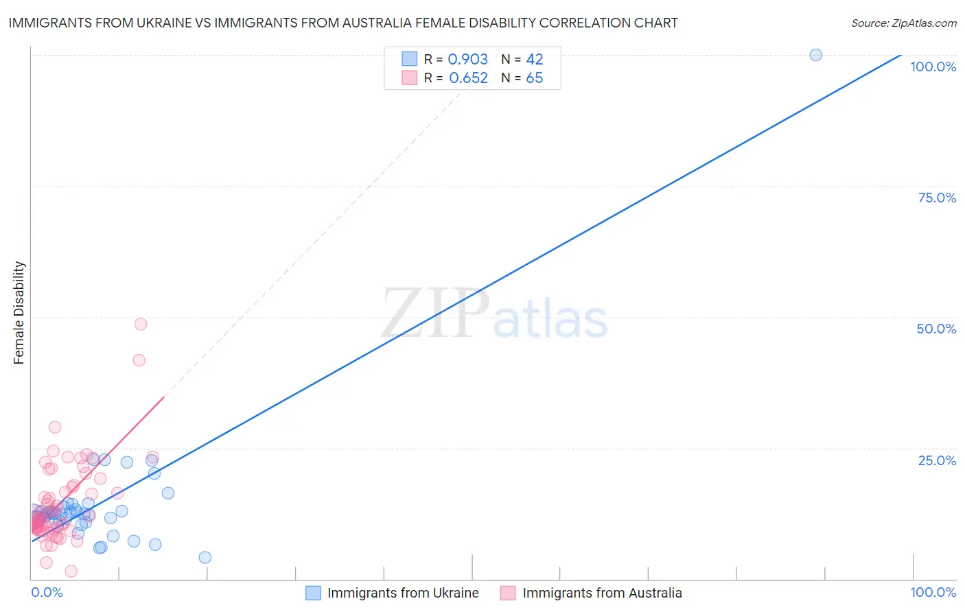 Immigrants from Ukraine vs Immigrants from Australia Female Disability
