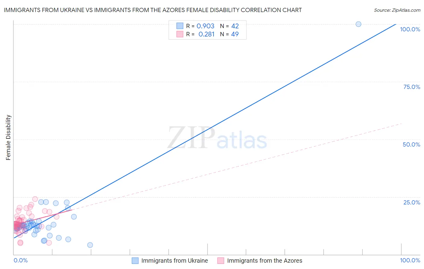 Immigrants from Ukraine vs Immigrants from the Azores Female Disability