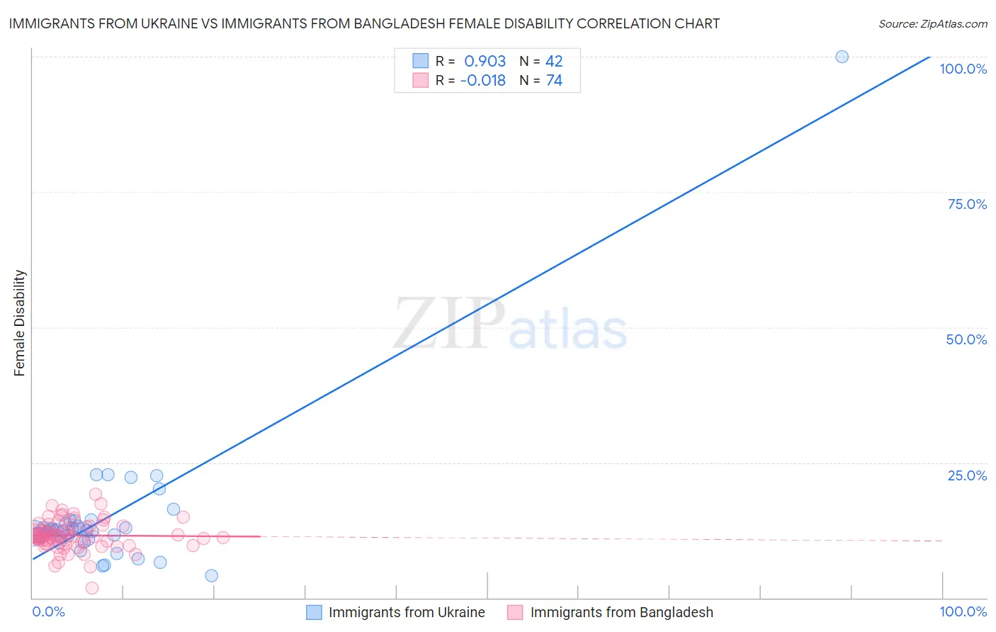 Immigrants from Ukraine vs Immigrants from Bangladesh Female Disability