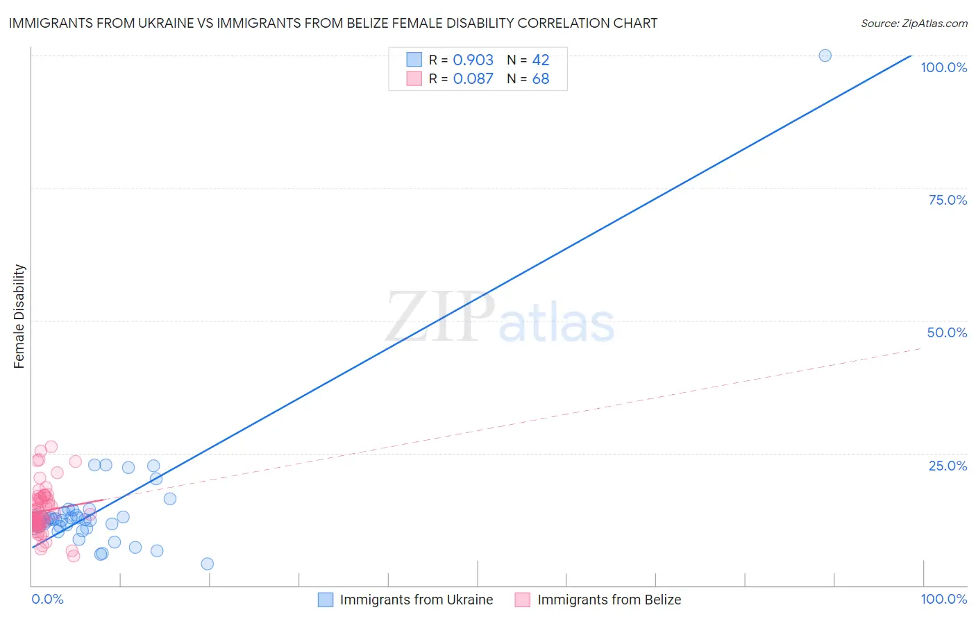 Immigrants from Ukraine vs Immigrants from Belize Female Disability