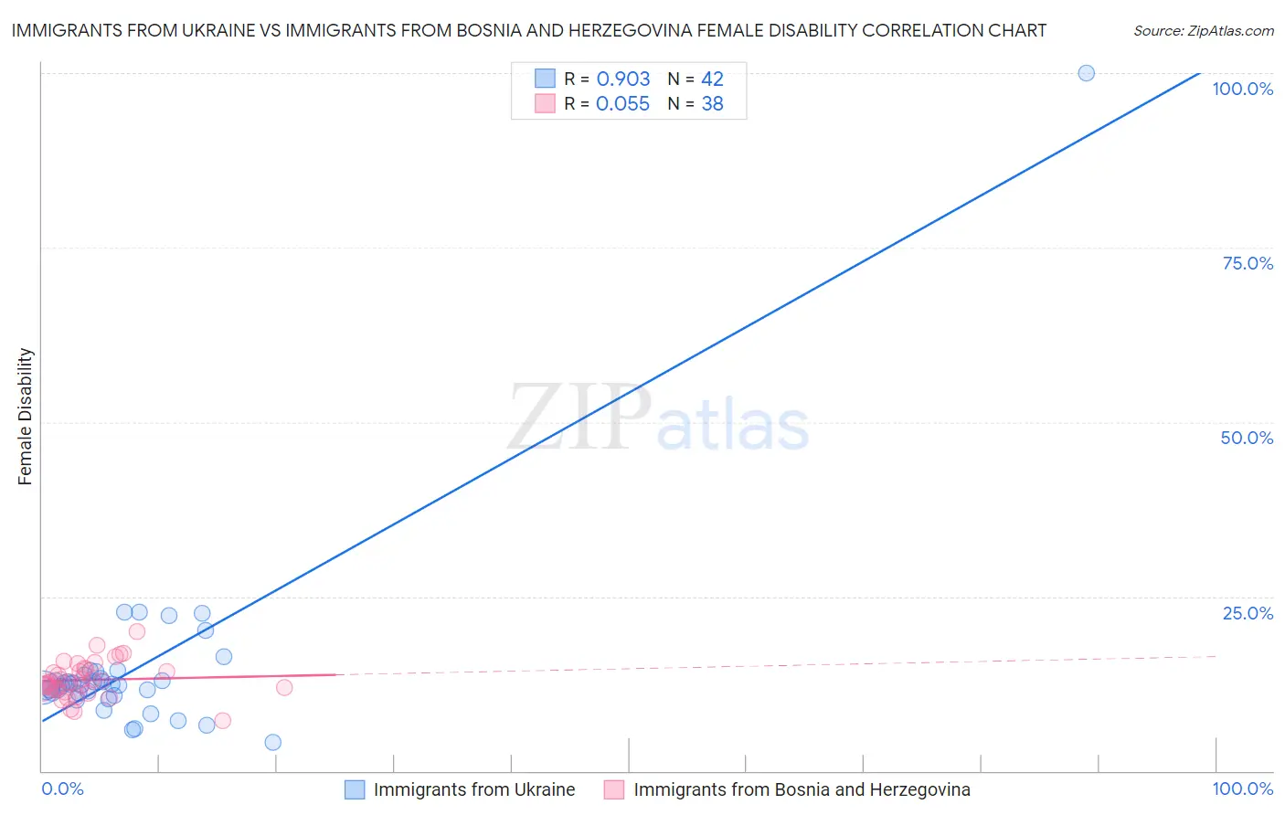 Immigrants from Ukraine vs Immigrants from Bosnia and Herzegovina Female Disability