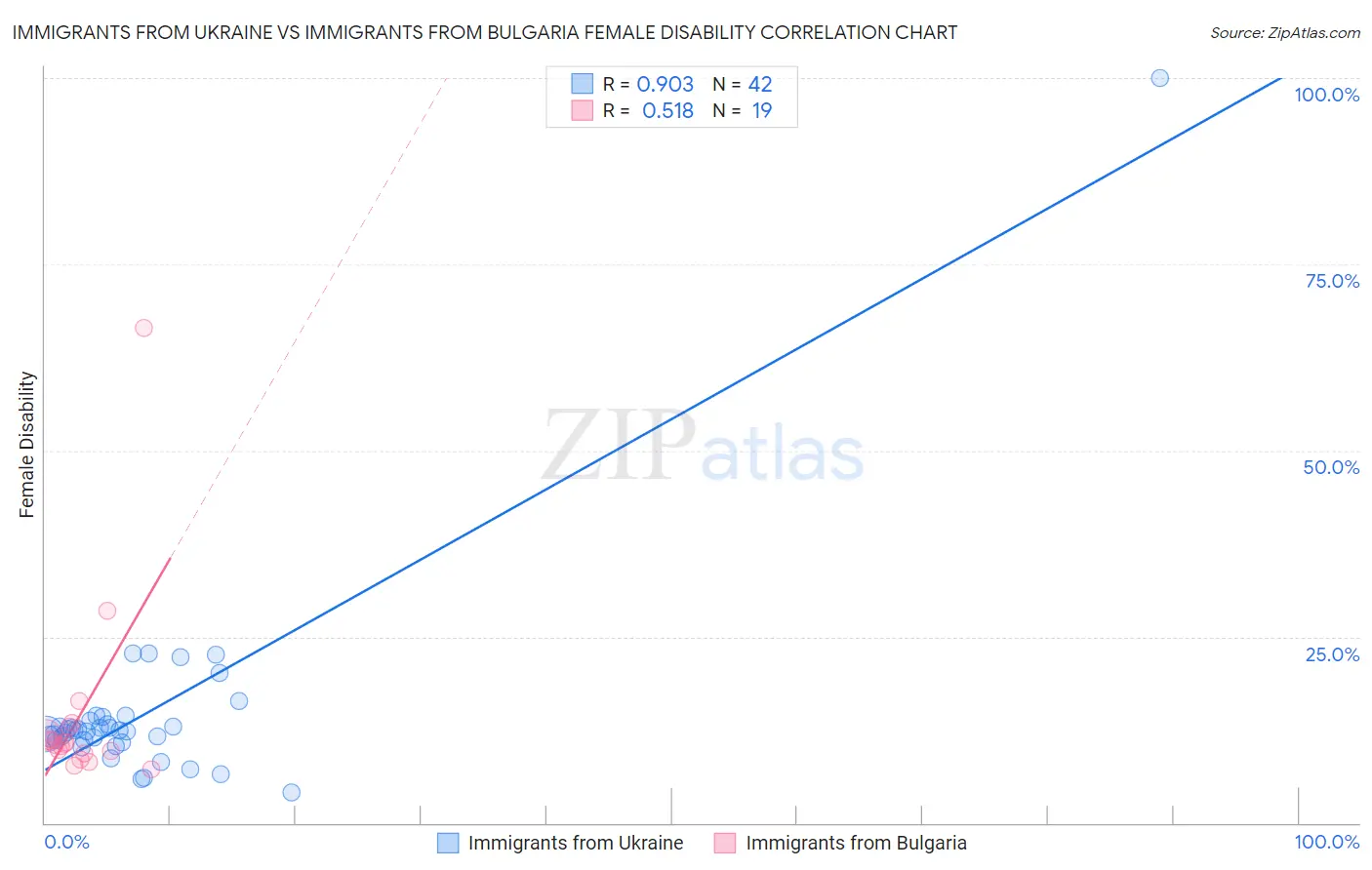 Immigrants from Ukraine vs Immigrants from Bulgaria Female Disability