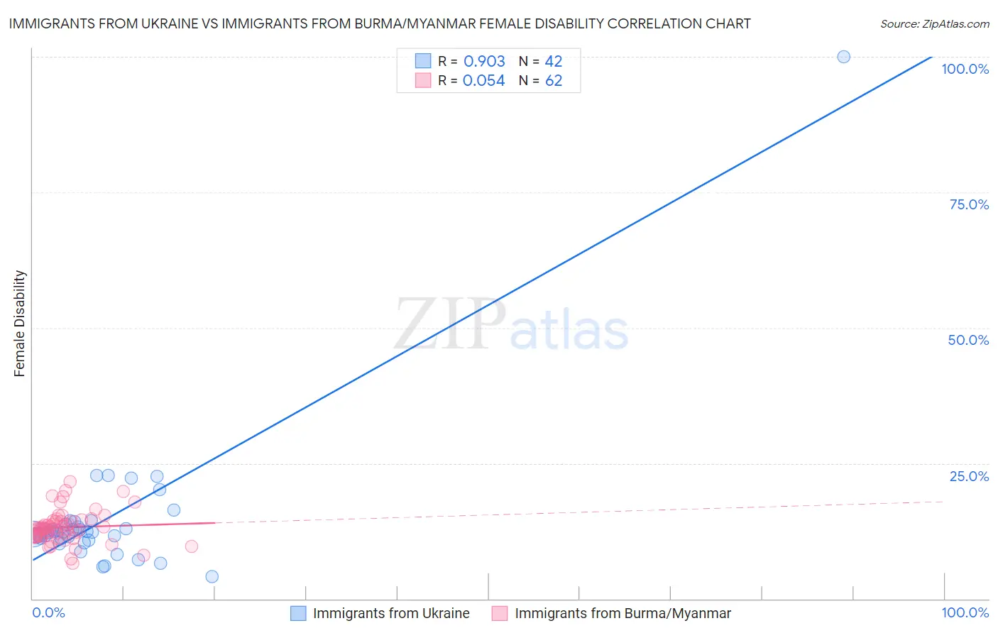 Immigrants from Ukraine vs Immigrants from Burma/Myanmar Female Disability
