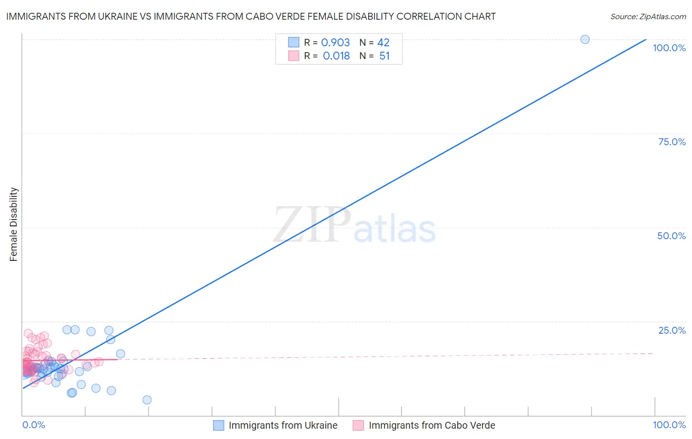 Immigrants from Ukraine vs Immigrants from Cabo Verde Female Disability