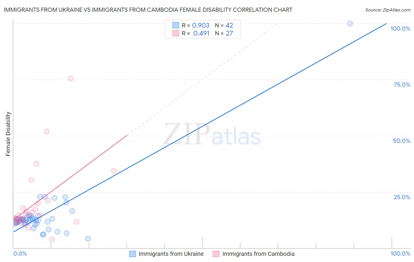 Immigrants from Ukraine vs Immigrants from Cambodia Female Disability