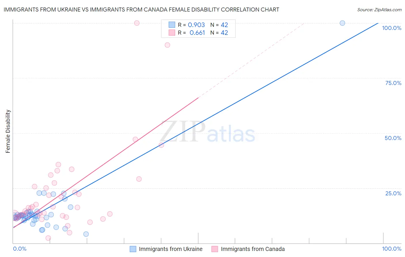 Immigrants from Ukraine vs Immigrants from Canada Female Disability