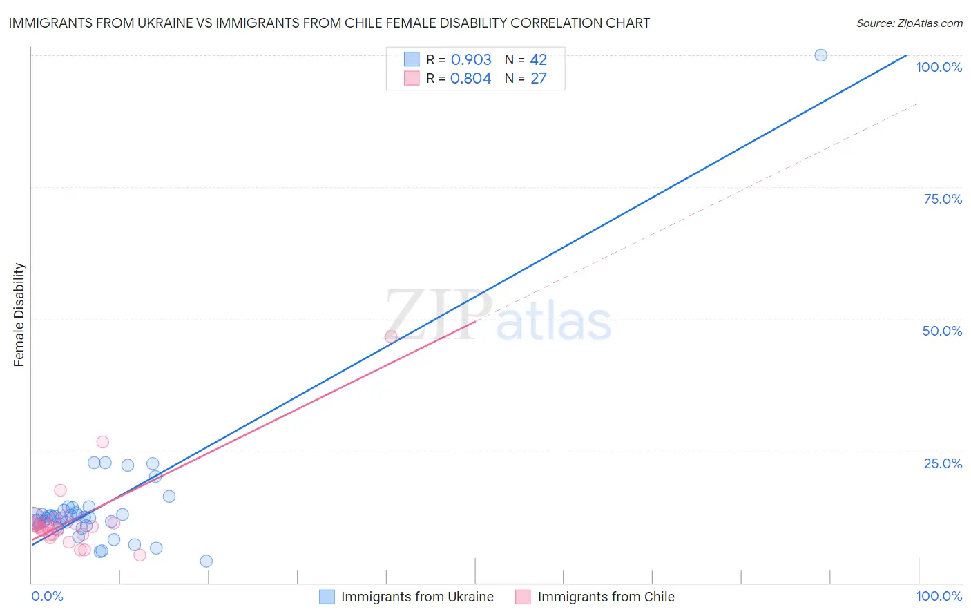 Immigrants from Ukraine vs Immigrants from Chile Female Disability