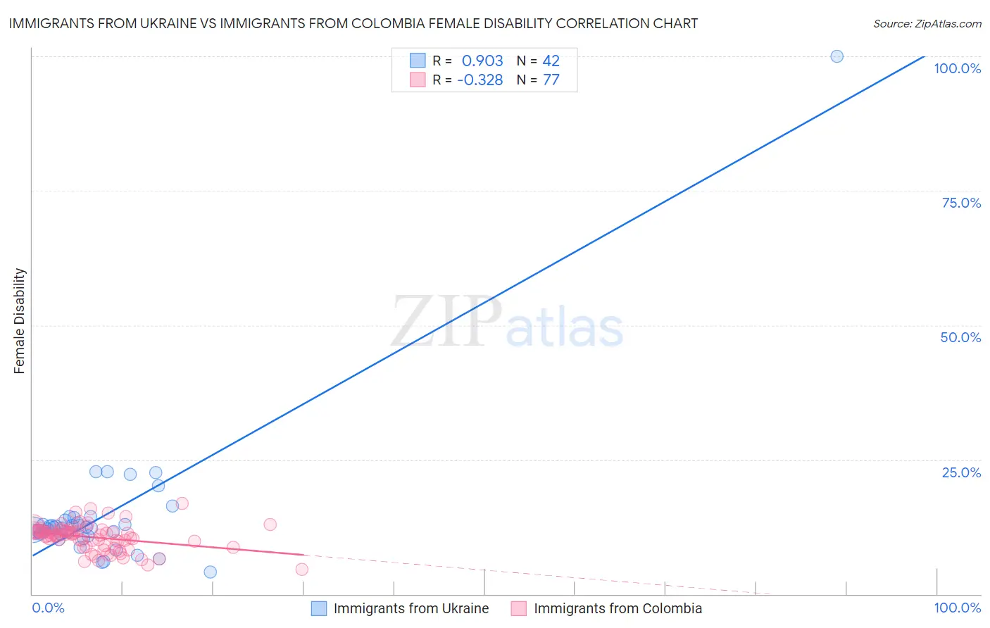 Immigrants from Ukraine vs Immigrants from Colombia Female Disability