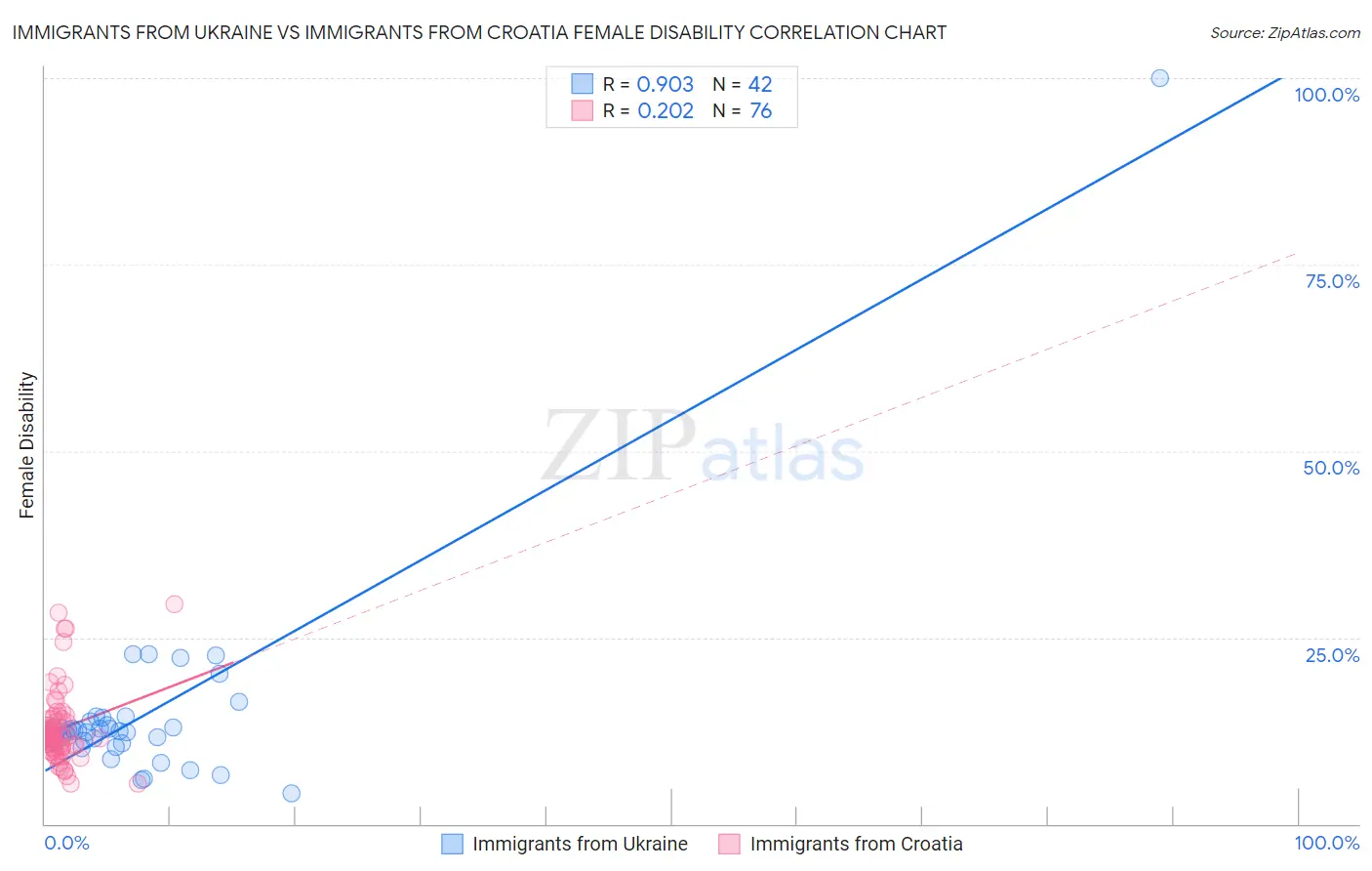 Immigrants from Ukraine vs Immigrants from Croatia Female Disability