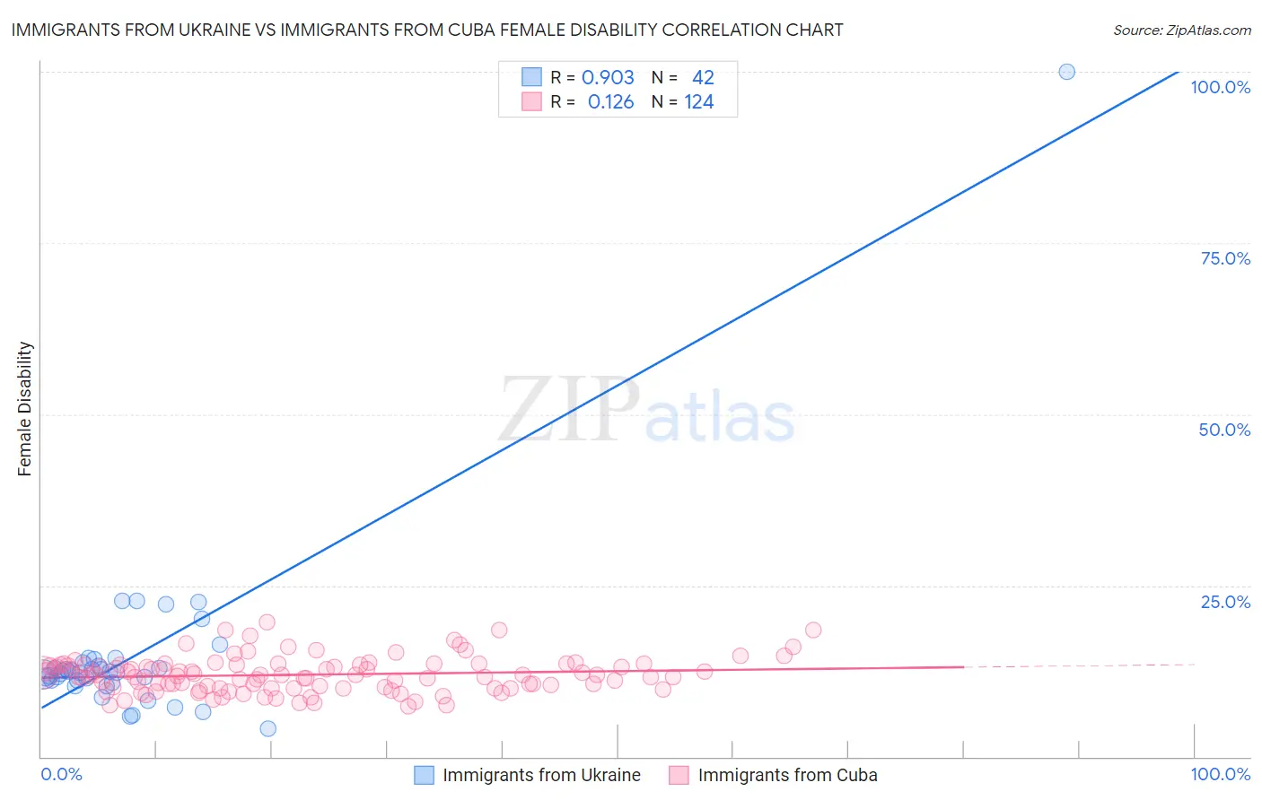 Immigrants from Ukraine vs Immigrants from Cuba Female Disability