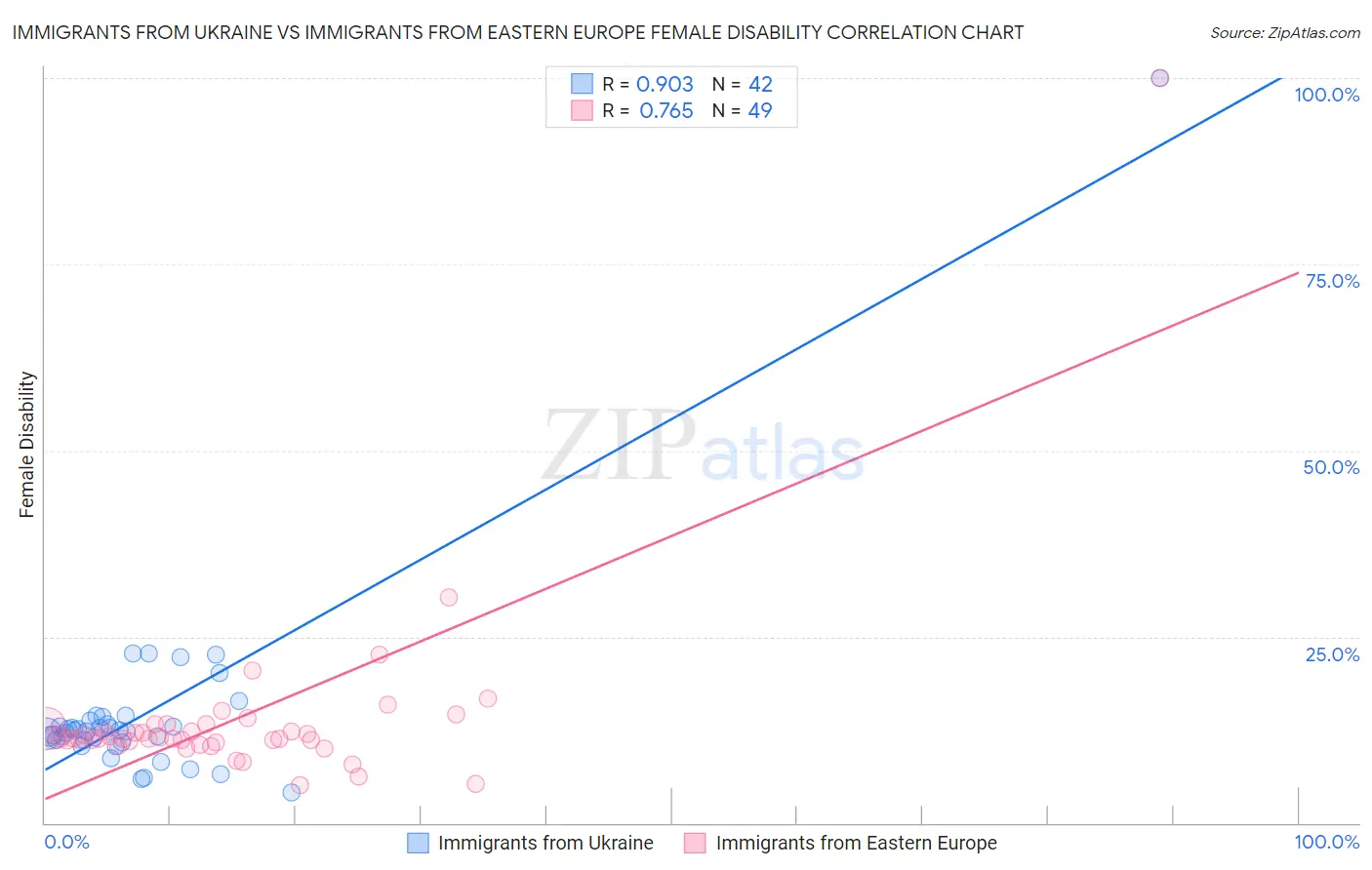 Immigrants from Ukraine vs Immigrants from Eastern Europe Female Disability