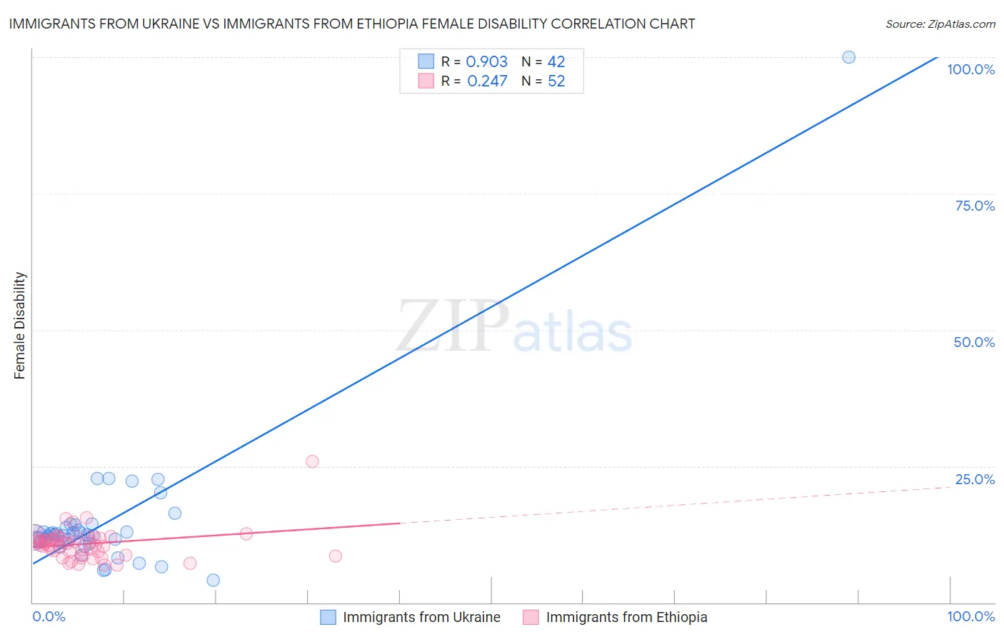 Immigrants from Ukraine vs Immigrants from Ethiopia Female Disability