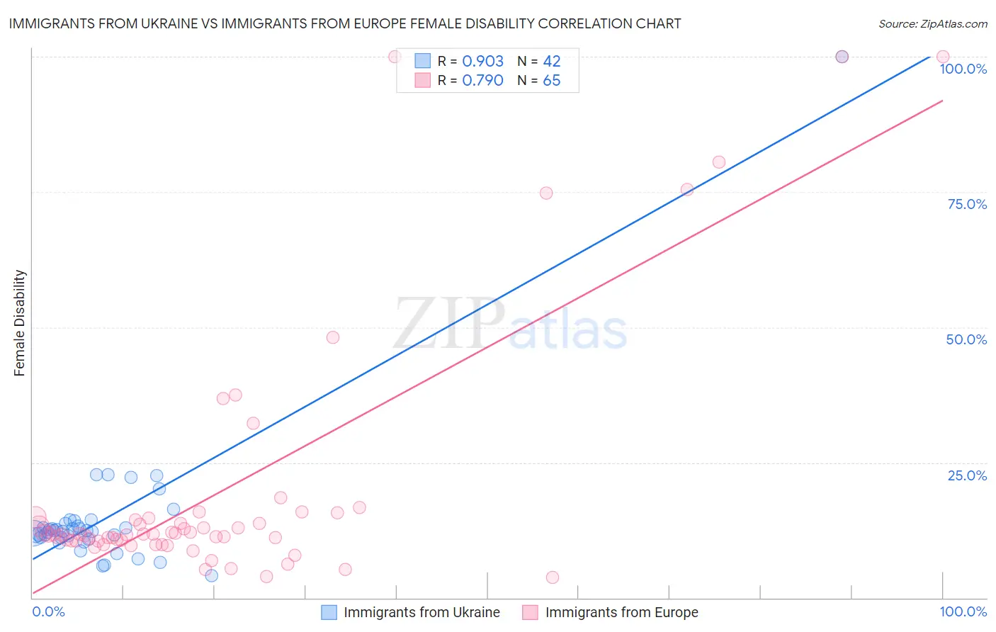 Immigrants from Ukraine vs Immigrants from Europe Female Disability