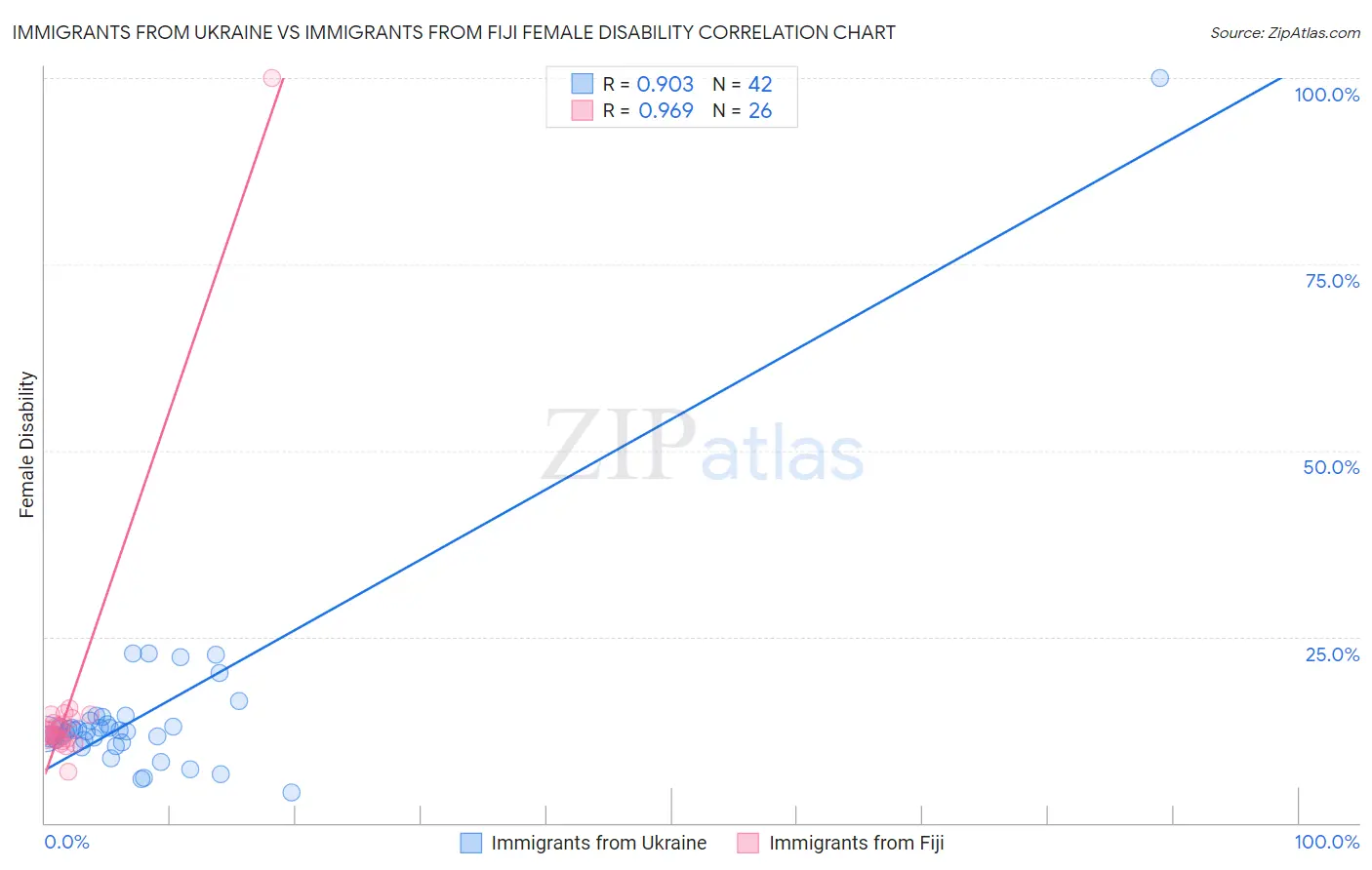 Immigrants from Ukraine vs Immigrants from Fiji Female Disability