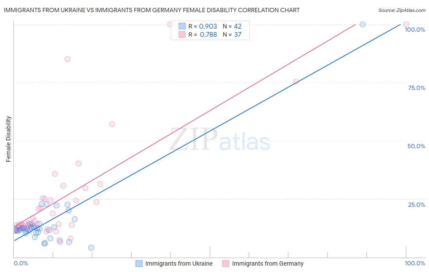 Immigrants from Ukraine vs Immigrants from Germany Female Disability