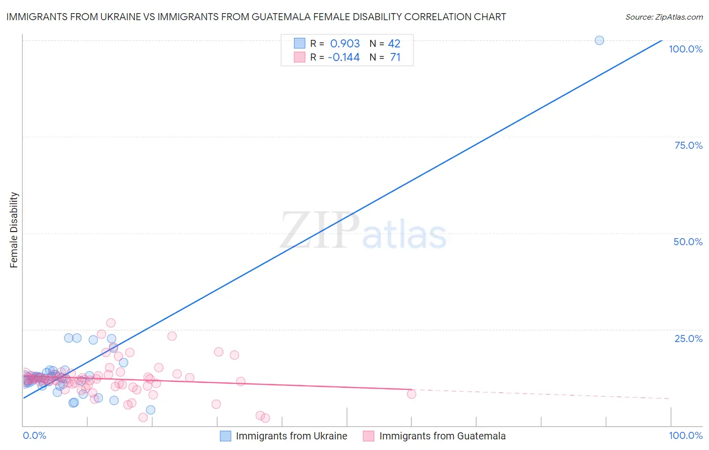 Immigrants from Ukraine vs Immigrants from Guatemala Female Disability