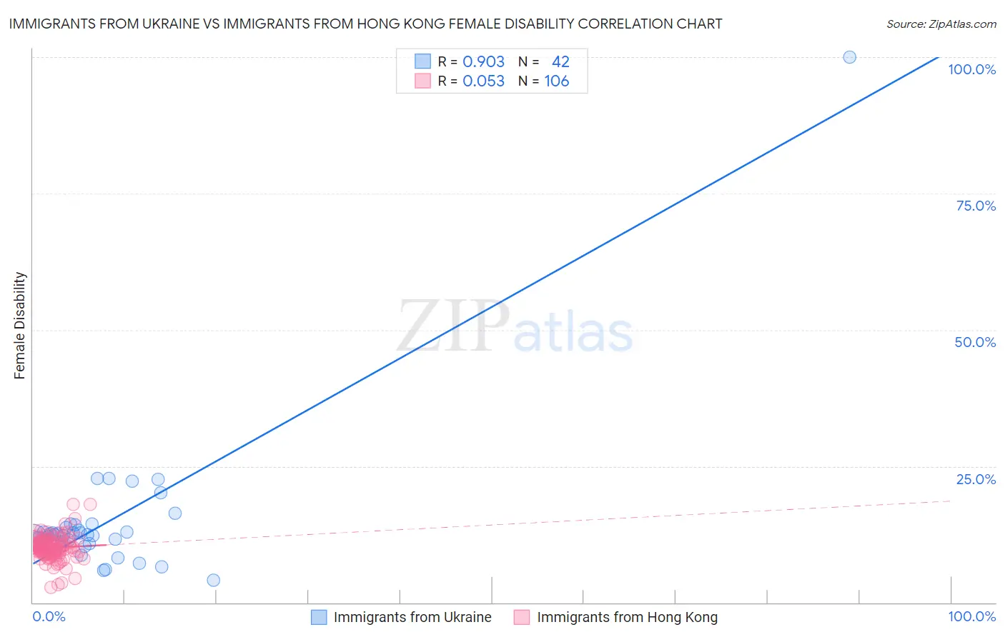 Immigrants from Ukraine vs Immigrants from Hong Kong Female Disability
