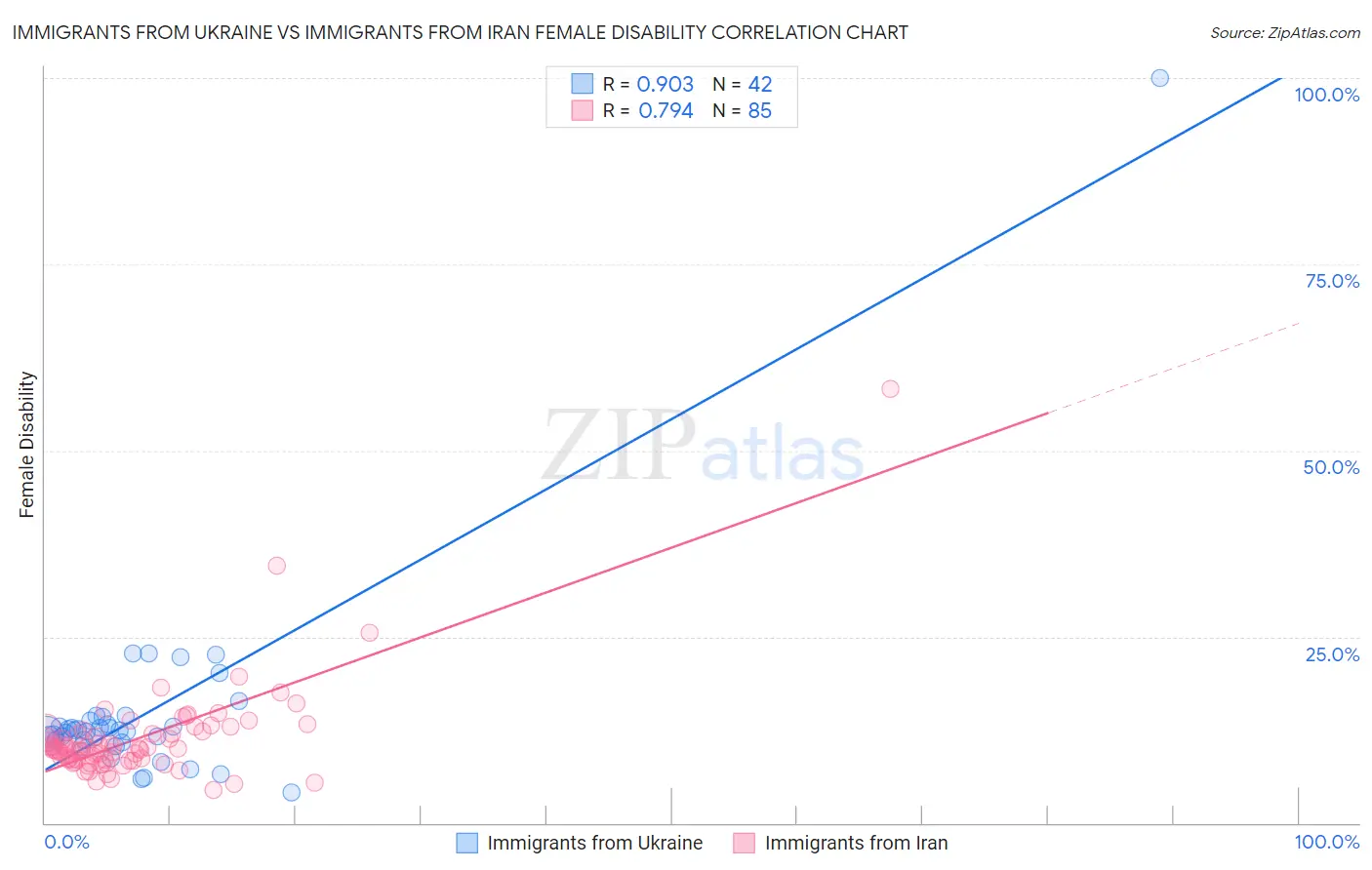 Immigrants from Ukraine vs Immigrants from Iran Female Disability