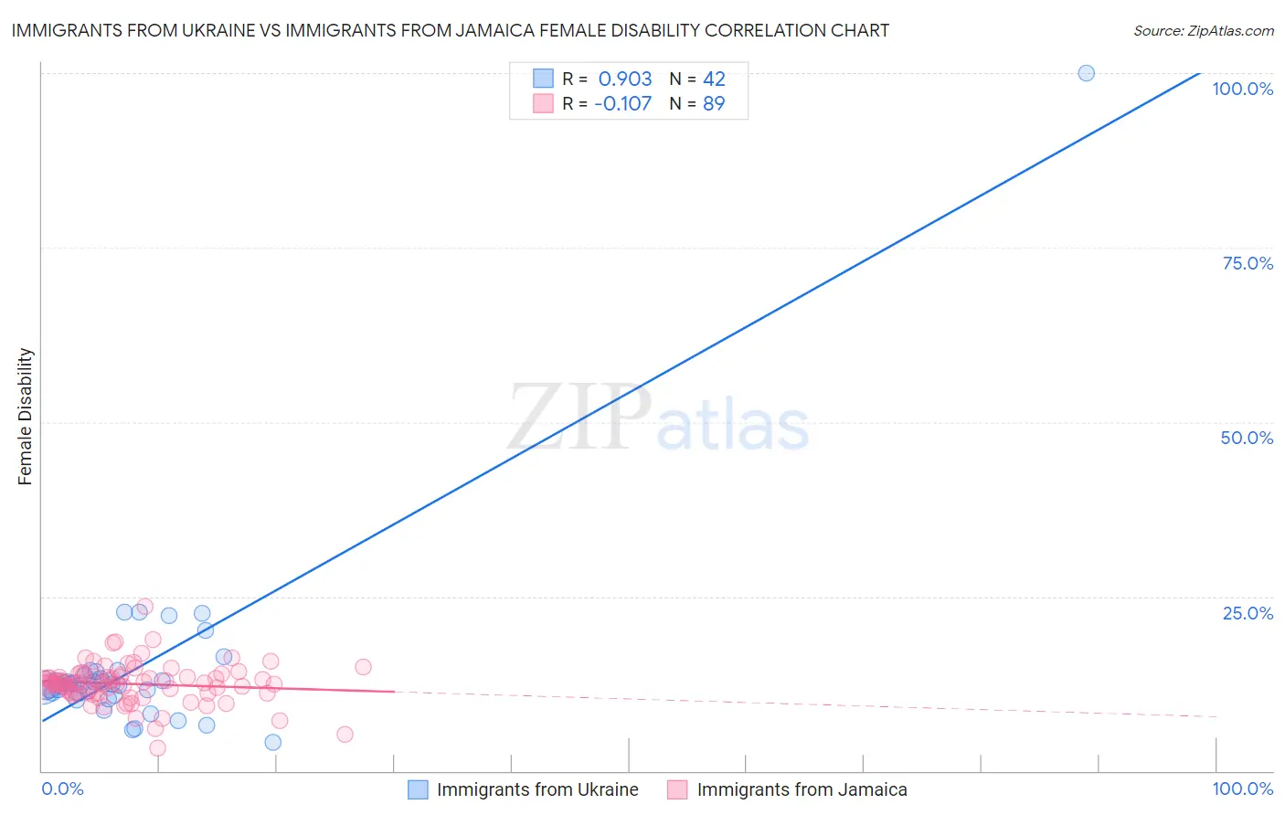 Immigrants from Ukraine vs Immigrants from Jamaica Female Disability