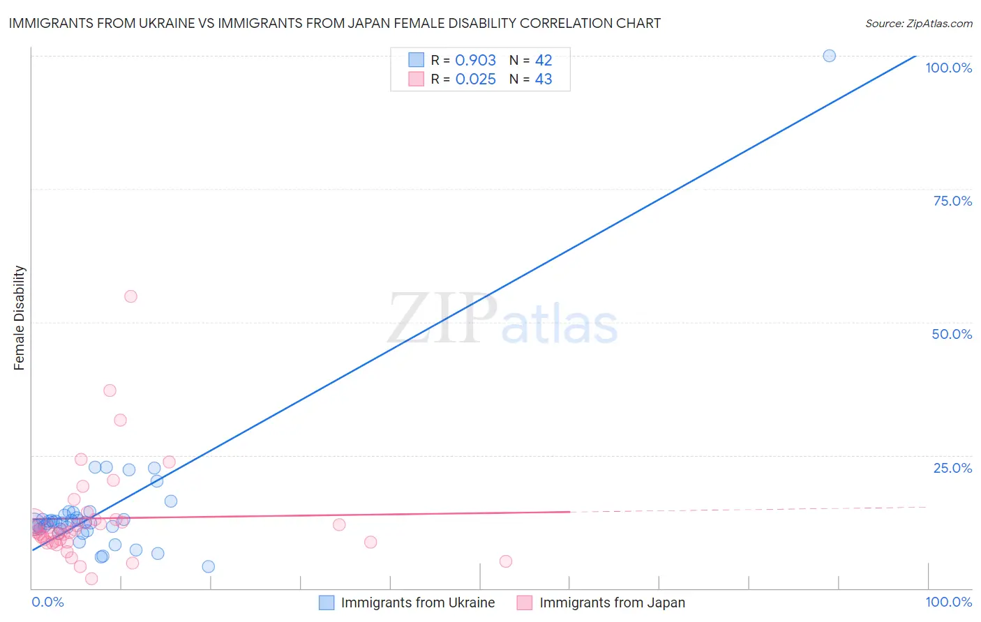 Immigrants from Ukraine vs Immigrants from Japan Female Disability