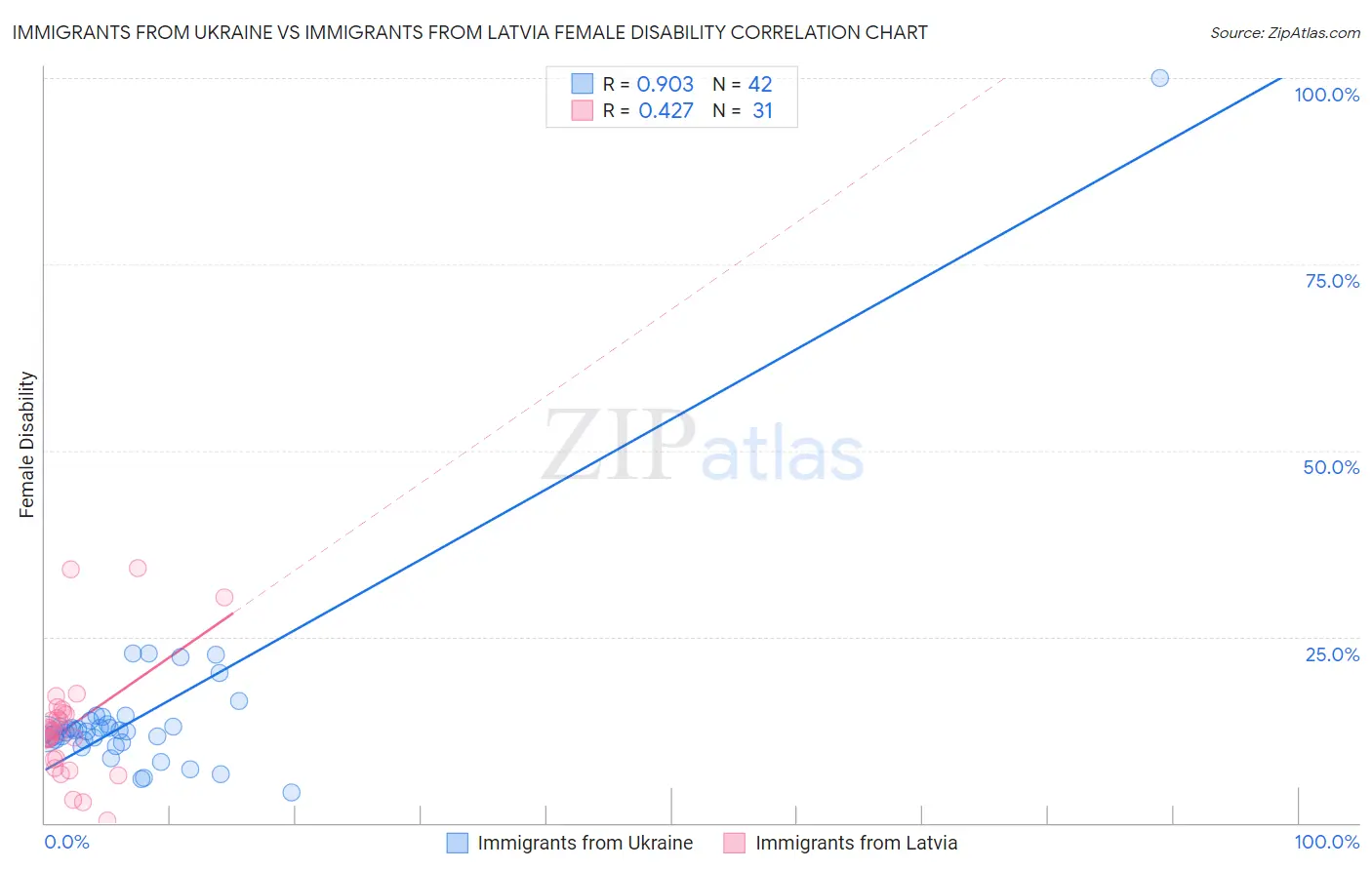 Immigrants from Ukraine vs Immigrants from Latvia Female Disability