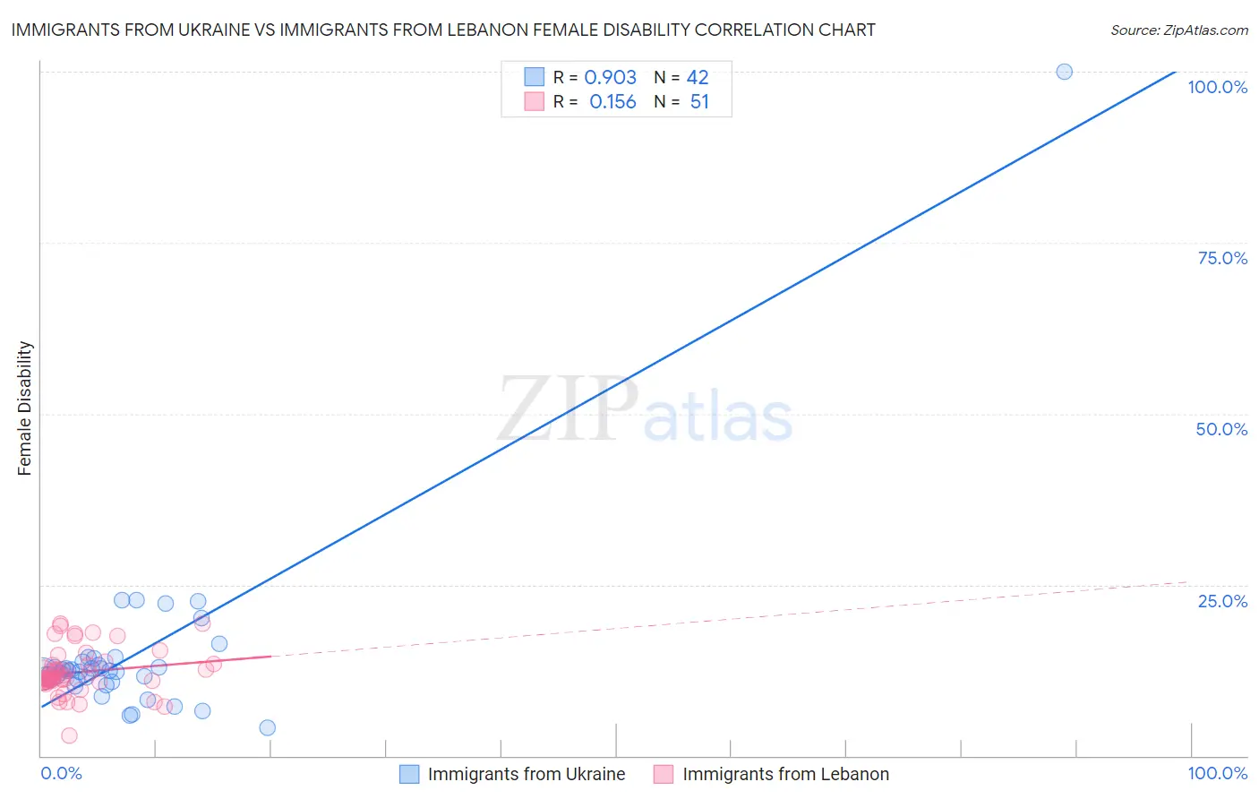 Immigrants from Ukraine vs Immigrants from Lebanon Female Disability
