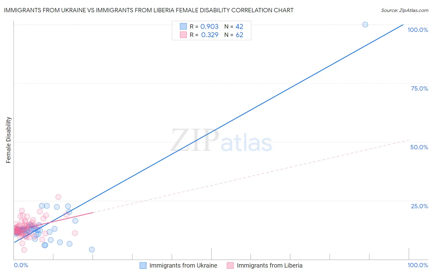 Immigrants from Ukraine vs Immigrants from Liberia Female Disability