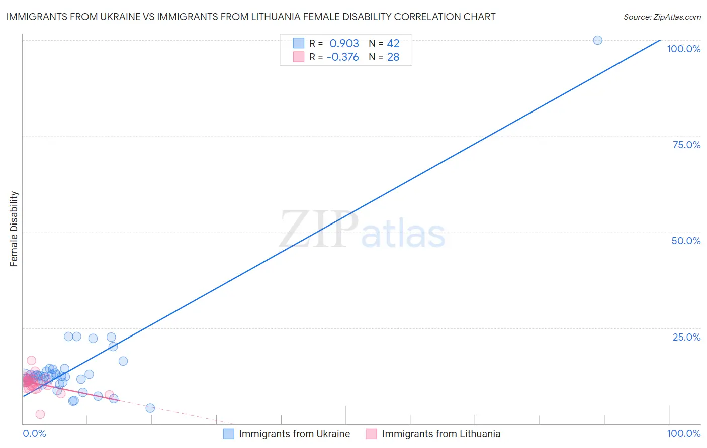 Immigrants from Ukraine vs Immigrants from Lithuania Female Disability