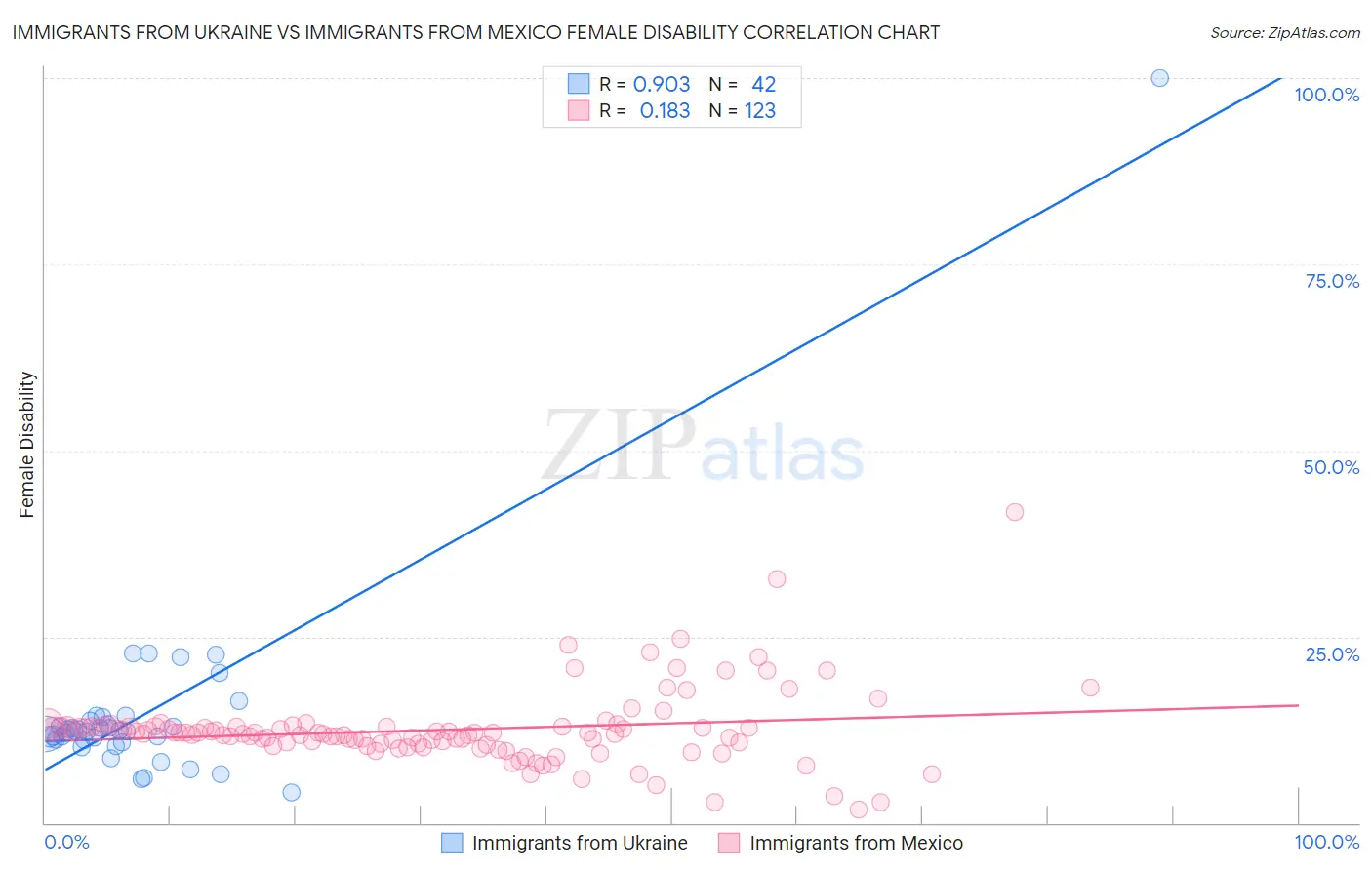 Immigrants from Ukraine vs Immigrants from Mexico Female Disability