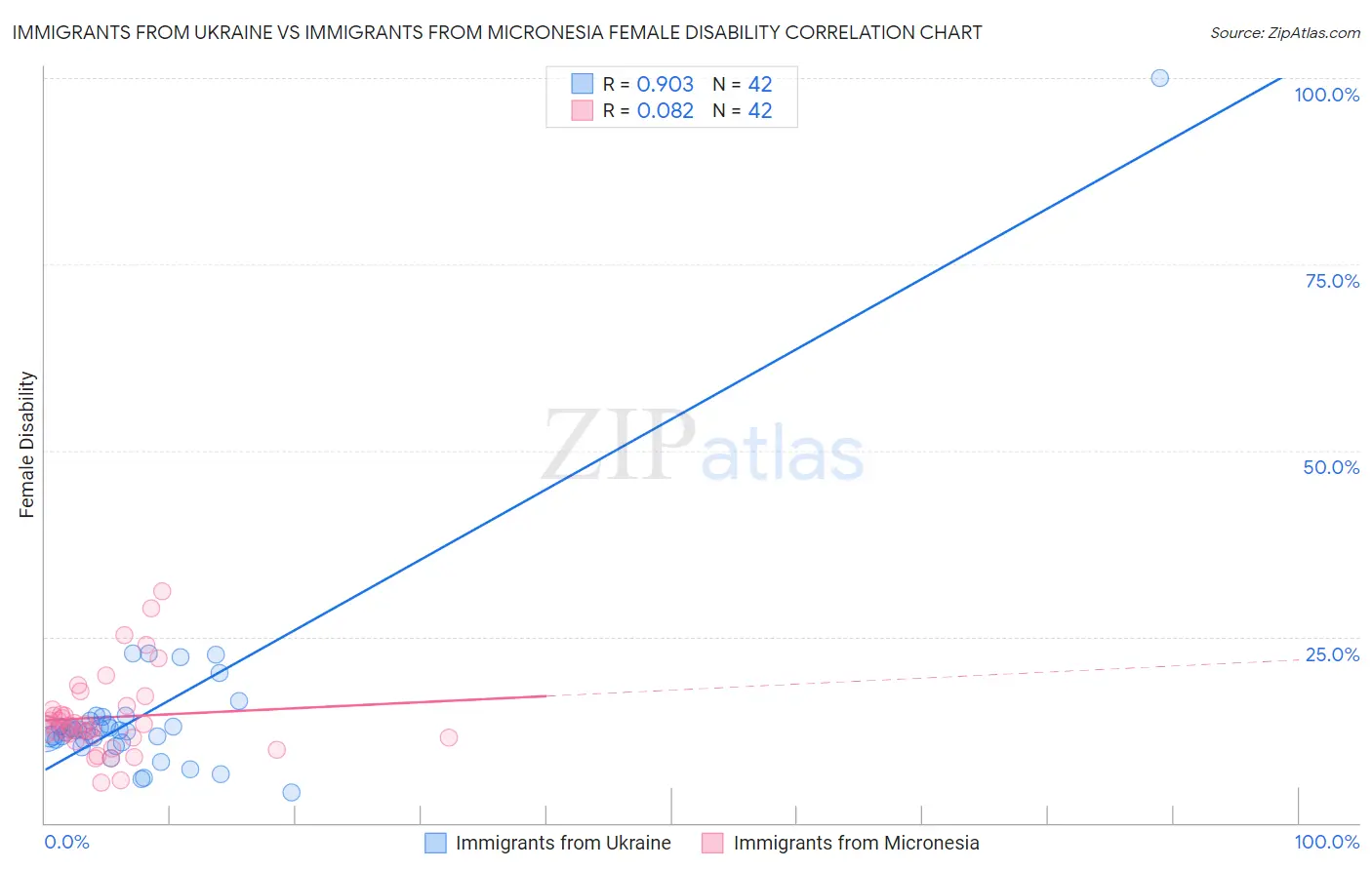 Immigrants from Ukraine vs Immigrants from Micronesia Female Disability