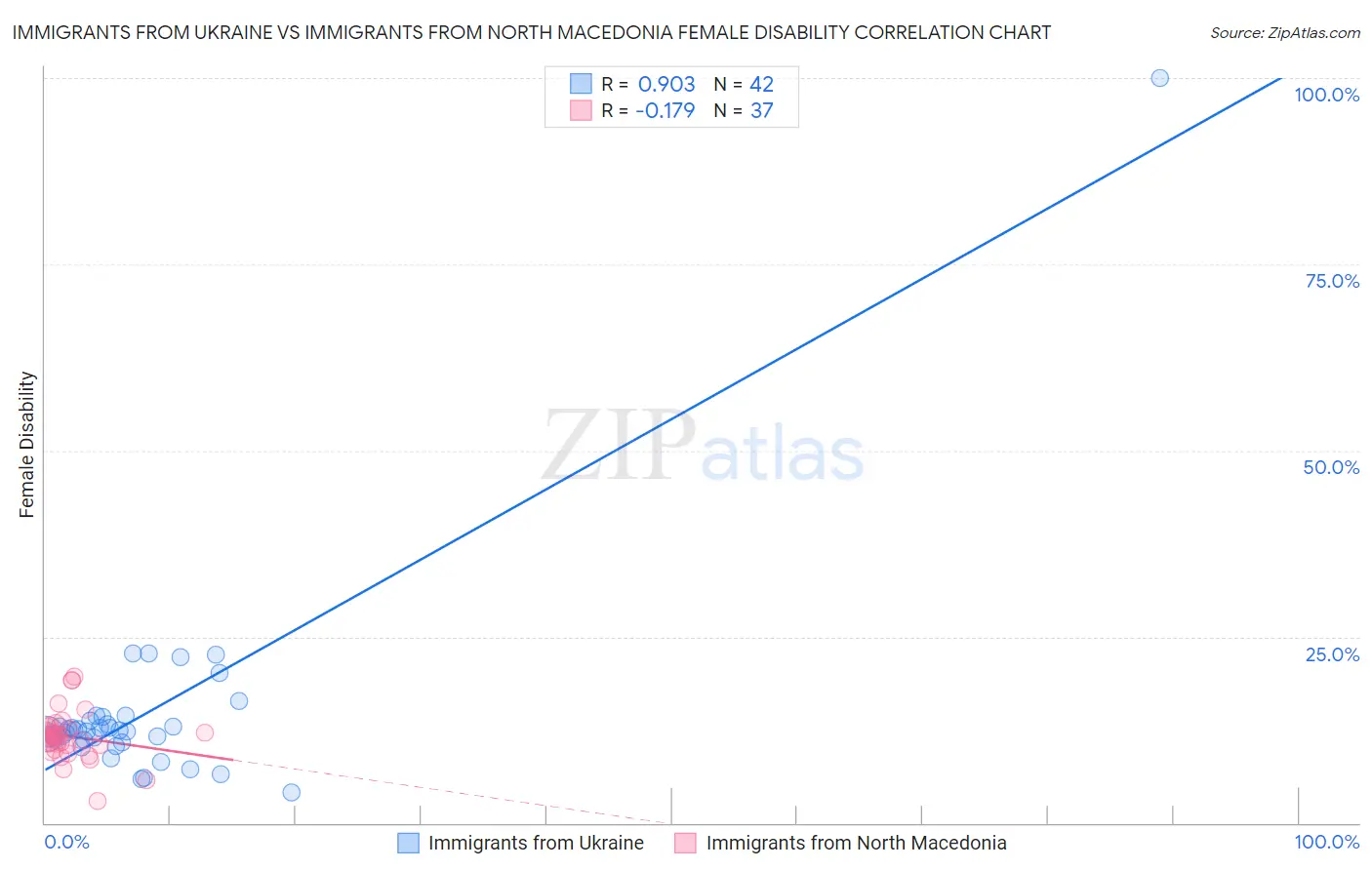 Immigrants from Ukraine vs Immigrants from North Macedonia Female Disability