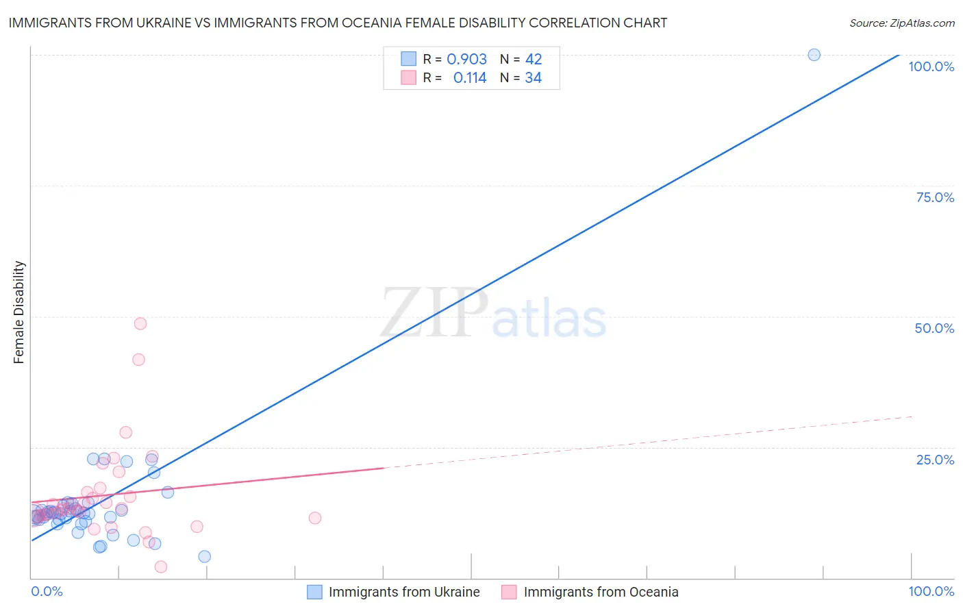 Immigrants from Ukraine vs Immigrants from Oceania Female Disability