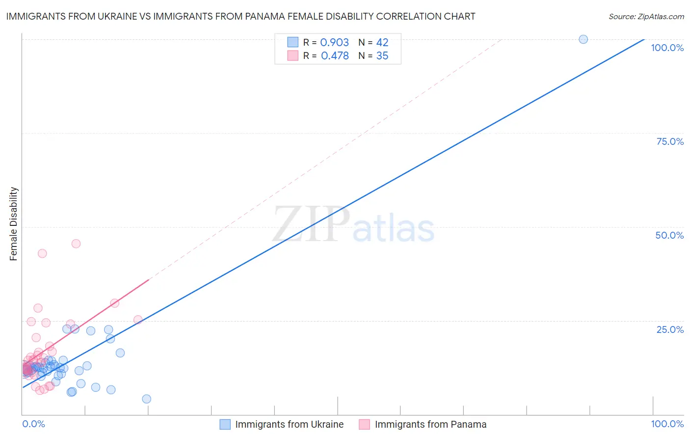 Immigrants from Ukraine vs Immigrants from Panama Female Disability