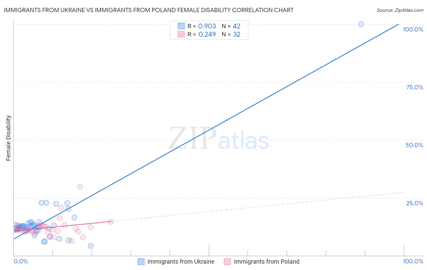 Immigrants from Ukraine vs Immigrants from Poland Female Disability