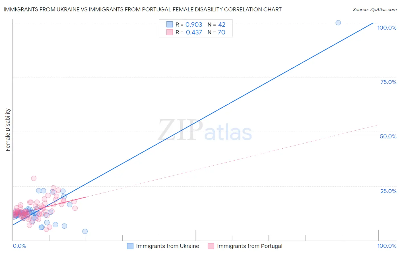 Immigrants from Ukraine vs Immigrants from Portugal Female Disability