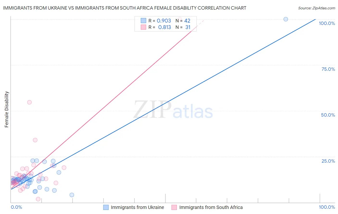 Immigrants from Ukraine vs Immigrants from South Africa Female Disability