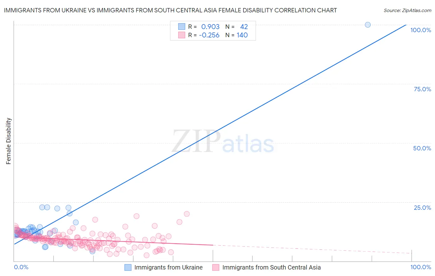 Immigrants from Ukraine vs Immigrants from South Central Asia Female Disability