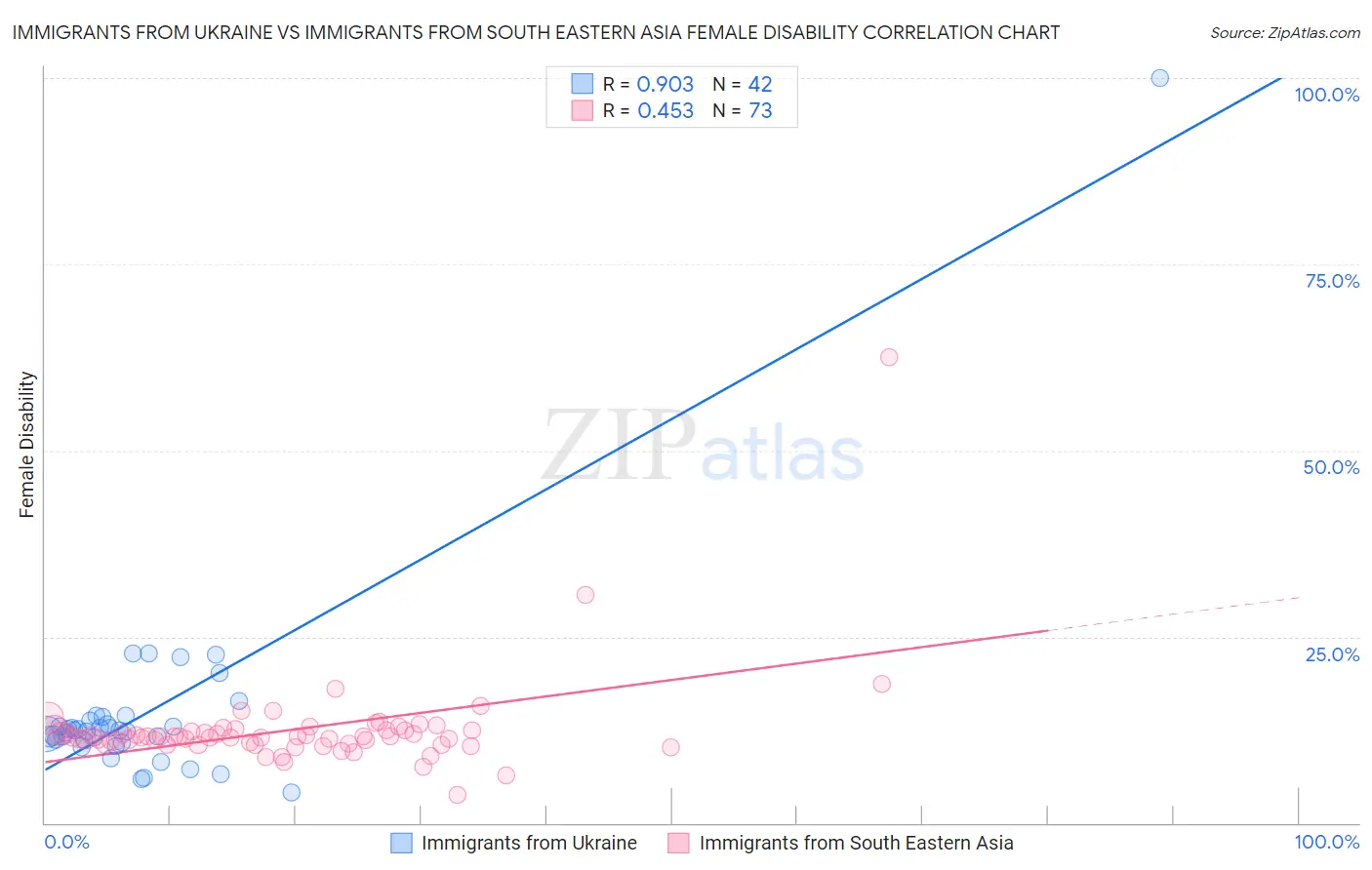 Immigrants from Ukraine vs Immigrants from South Eastern Asia Female Disability