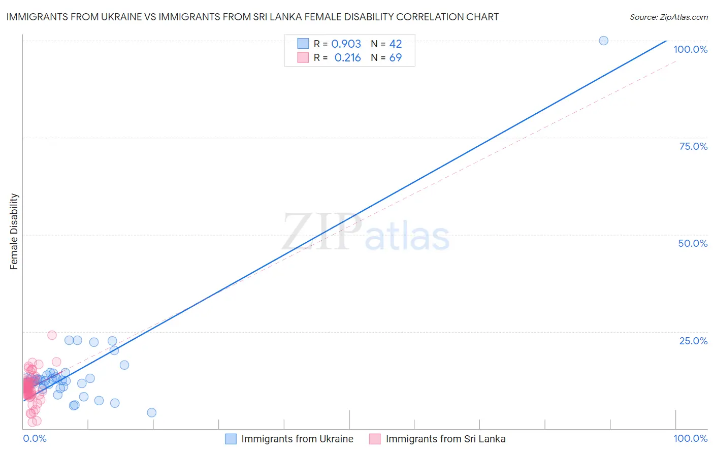 Immigrants from Ukraine vs Immigrants from Sri Lanka Female Disability