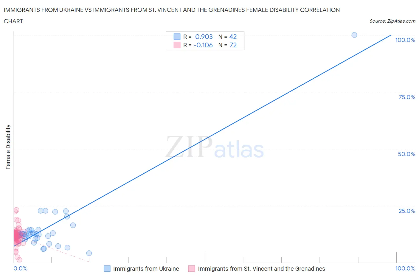 Immigrants from Ukraine vs Immigrants from St. Vincent and the Grenadines Female Disability