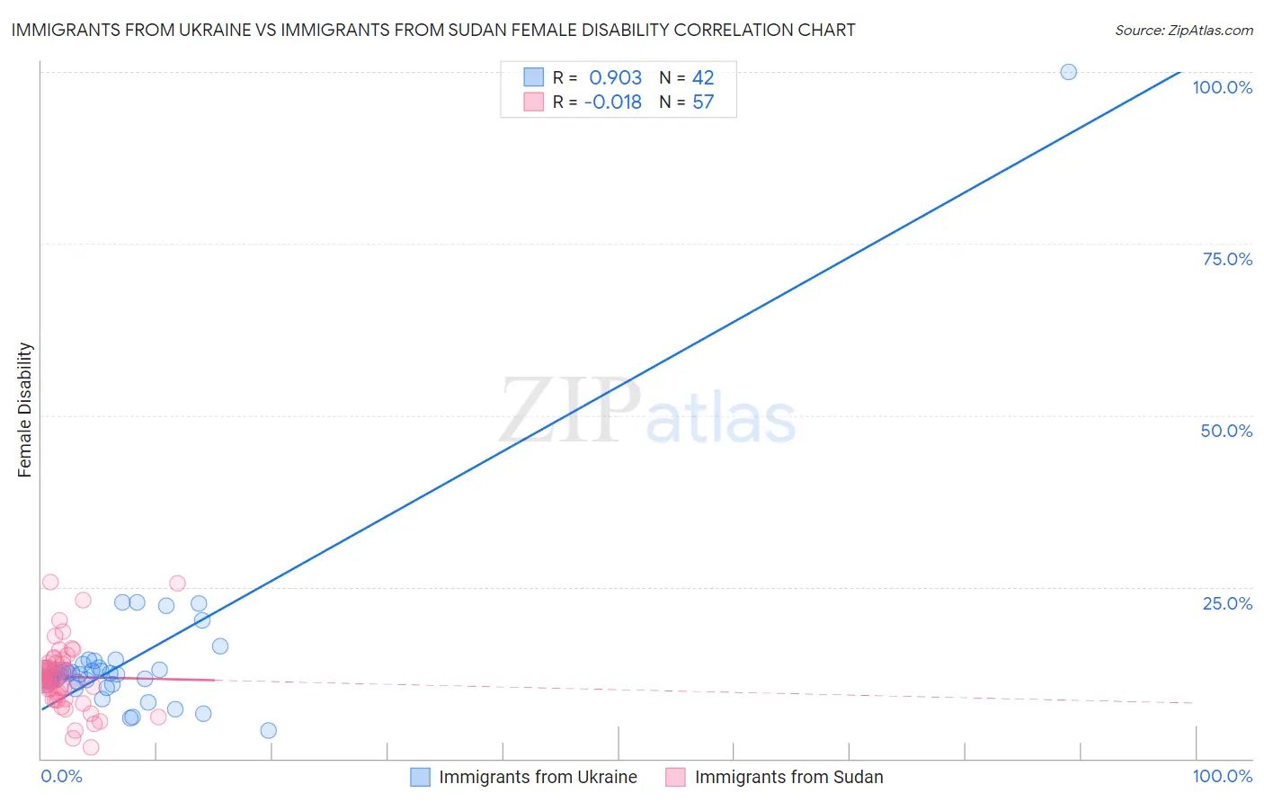 Immigrants from Ukraine vs Immigrants from Sudan Female Disability