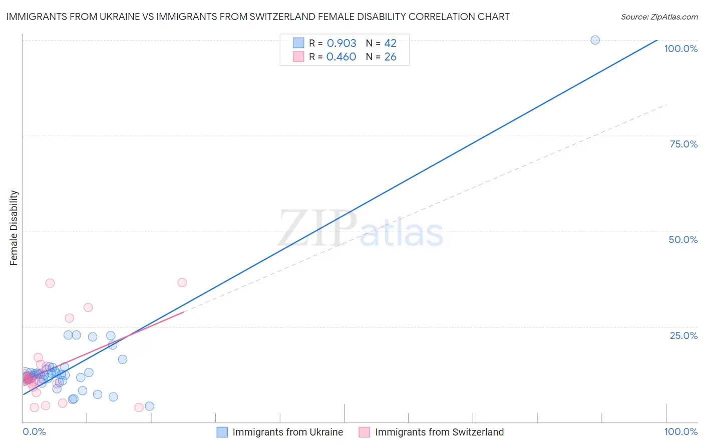 Immigrants from Ukraine vs Immigrants from Switzerland Female Disability