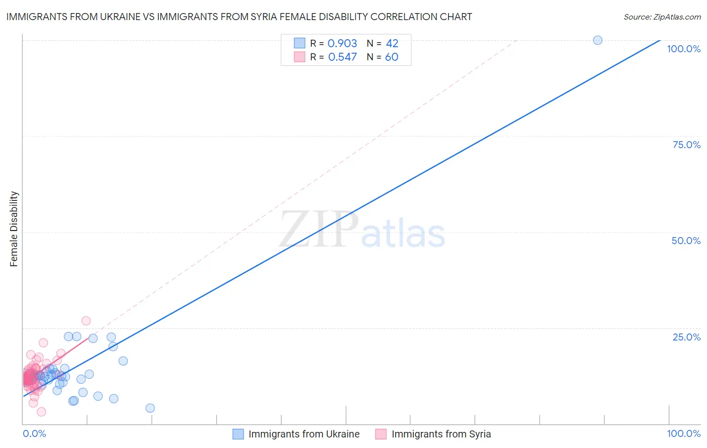 Immigrants from Ukraine vs Immigrants from Syria Female Disability